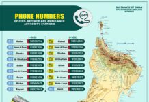 ഒമാൻ ; ദോഫാർ ഖരീഫ് സീസൺ – അടിയന്തിര സംരക്ഷ നമ്പറുകൾ പുറത്തിവിട്ടു അധികൃതർ