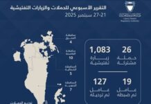 ബഹ്റൈനിൽ താമസ രേഖ ഇല്ലാത്ത നൂറ്റി ഇരുപത്തി ഏഴു വിദേശിയരെ നാട് കടത്തിയതായി ലേബർ മാർക്കറ്റ് റെഗുലേറ്ററി അതോറിറ്റി