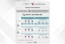 ബഹ്റൈൻ എണ്ണ ഇതര ഇറക്കുമതിയുടെ മൂല്യം 12% വർദ്ധിച്ച് 520 മില്യൺ ബഹ്റൈൻ ദിനാർ എത്തിയതായി റിപ്പോർട്ട്